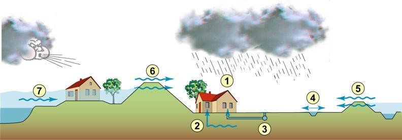 Oorzaken wateroverlast en overstroming